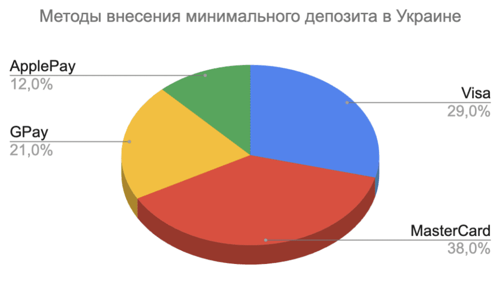 Распределение методов минимального депозита